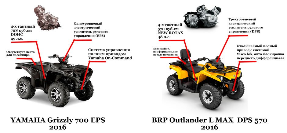 Сравнение квадроциклов BRP vs Yamaha